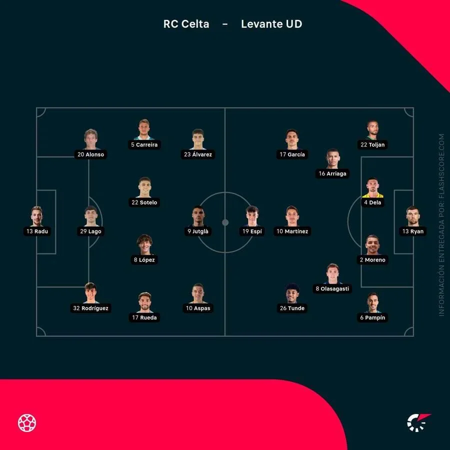 Alineaciones del Celta-Levante