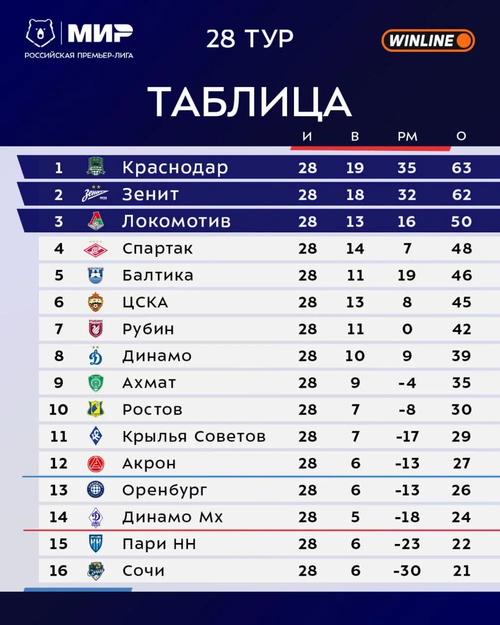 Станет ли «Краснодар» досрочно чемпионом РПЛ. Главное о 29-м туре